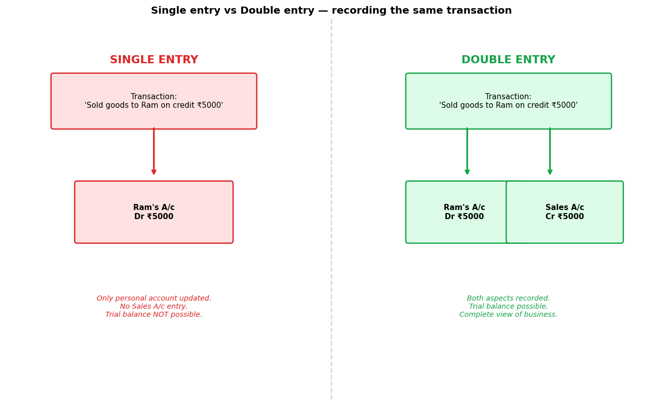 Accounts from Incomplete Records figure