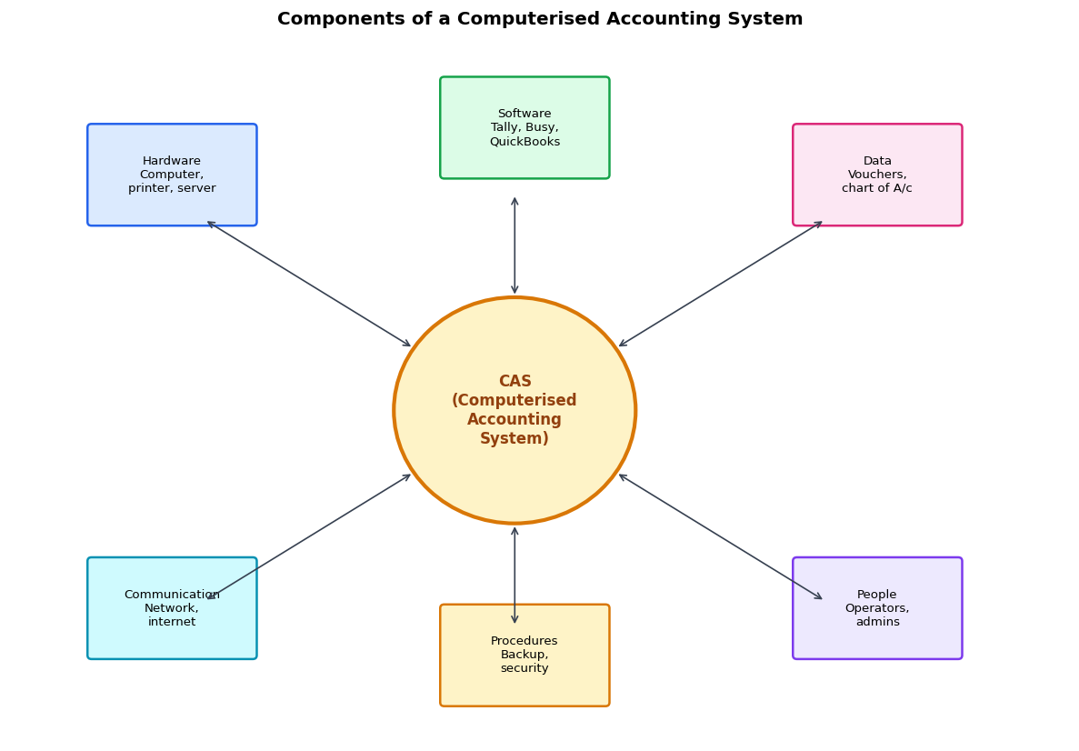Applications of Computers in Accounting figure