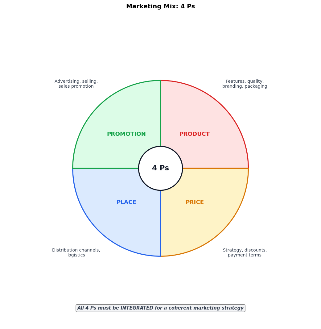 Marketing Management figure