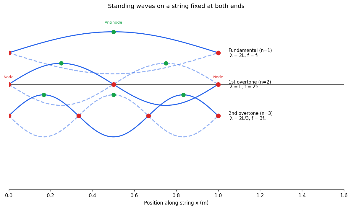 Waves figure