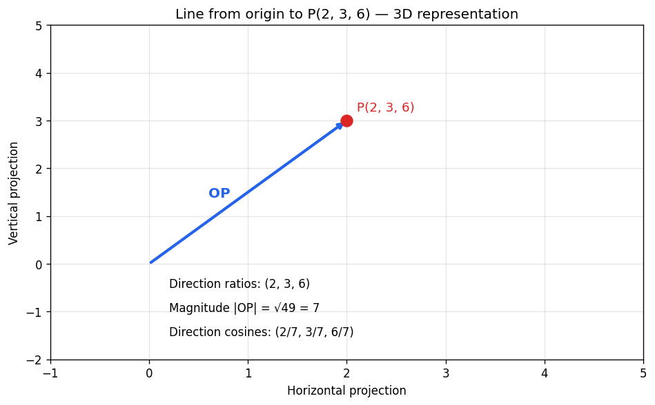 Introduction to Three Dimensional Geometry figure