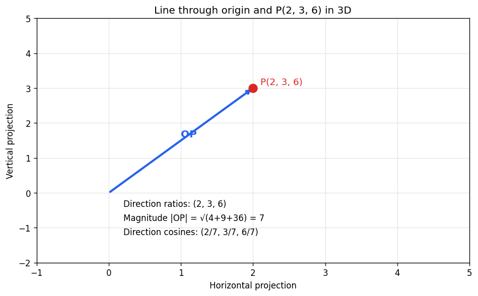 Three Dimensional Geometry figure