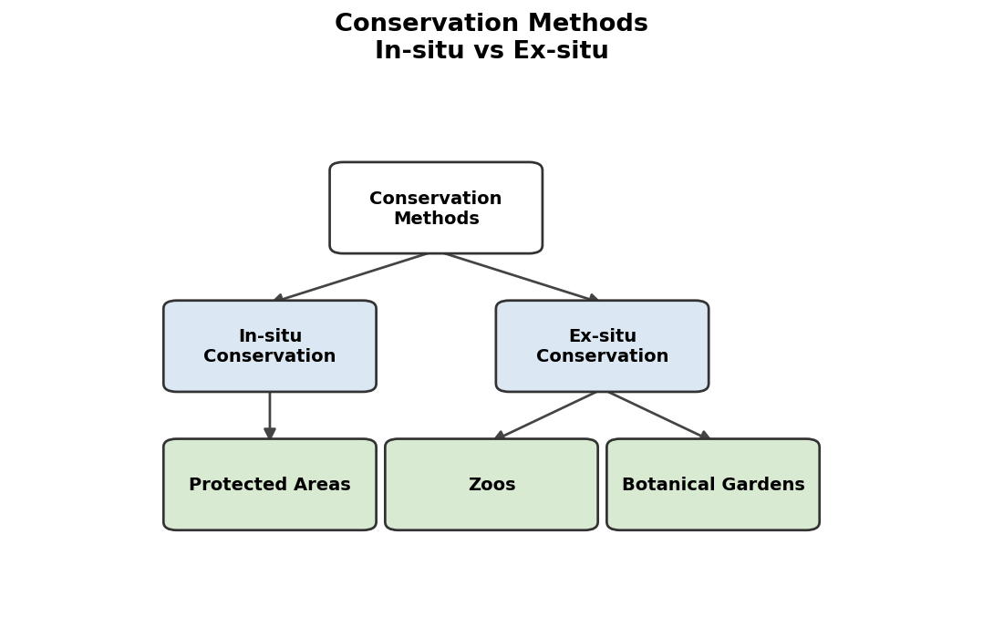 Biodiversity and Conservation figure