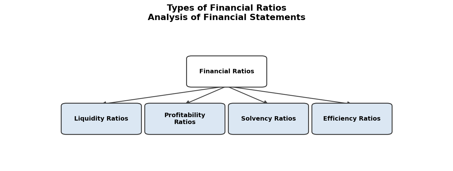 Analysis of Financial Statements figure