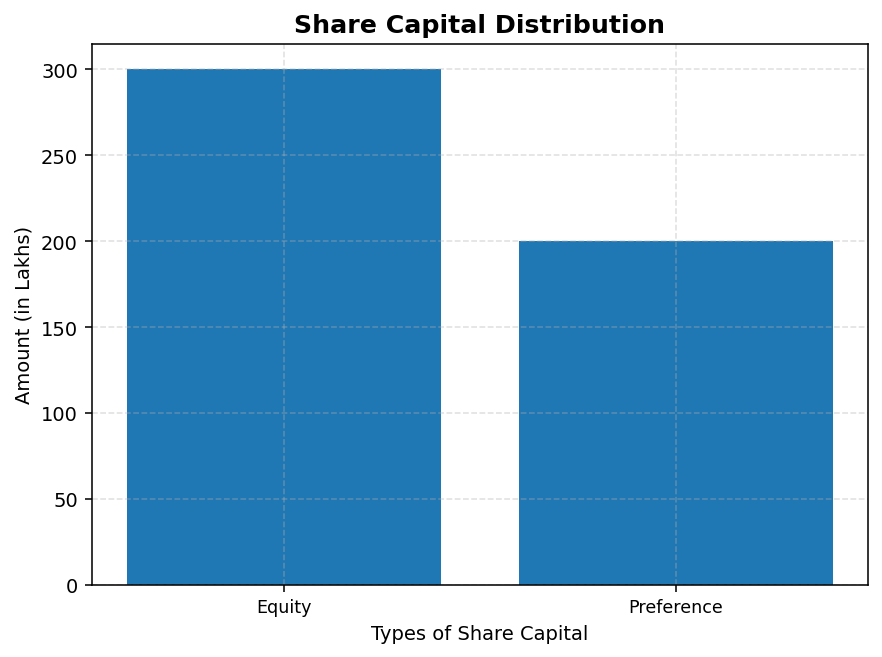 Financial Statements of a Company figure