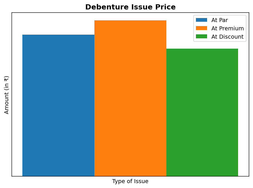 Issue of Debentures figure