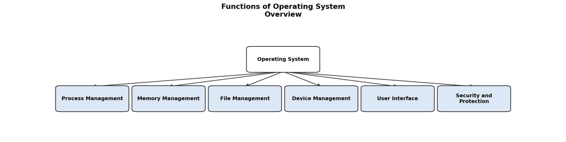Operating System figure
