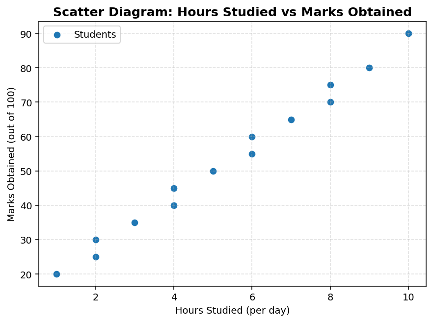 Correlation (Statistics for Economics) figure