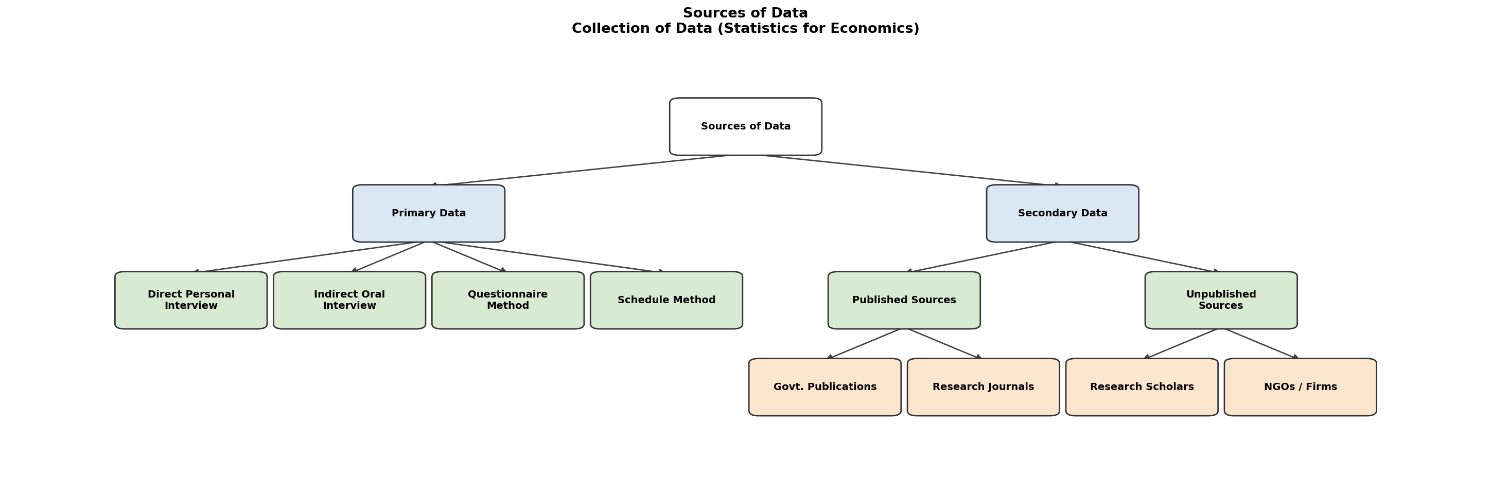 Collection of Data (Statistics for Economics) figure