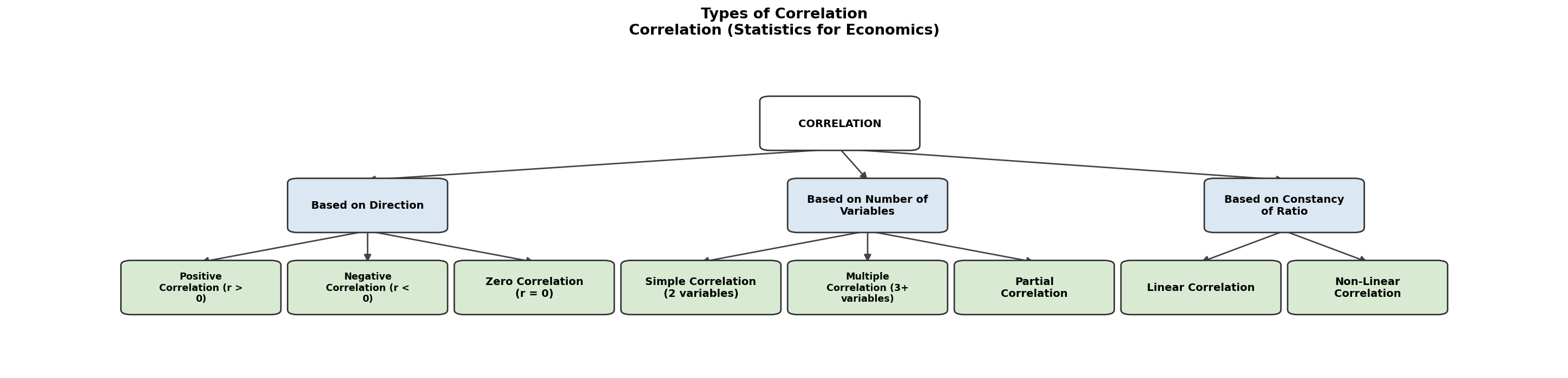 Correlation (Statistics for Economics) figure