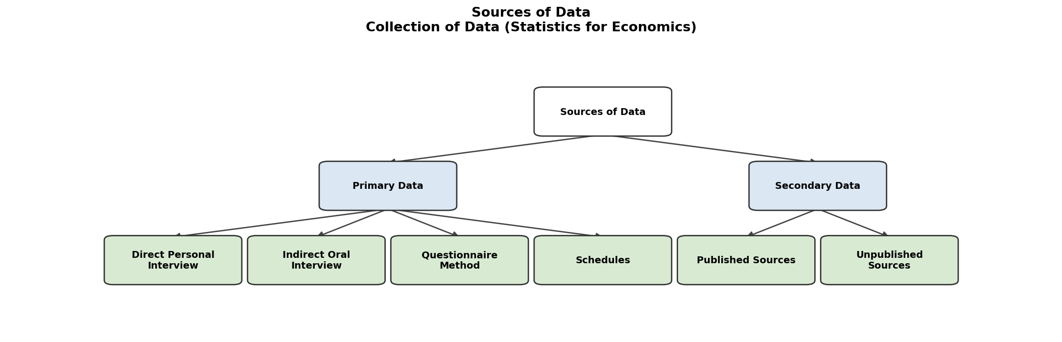 Collection of Data (Statistics for Economics) figure
