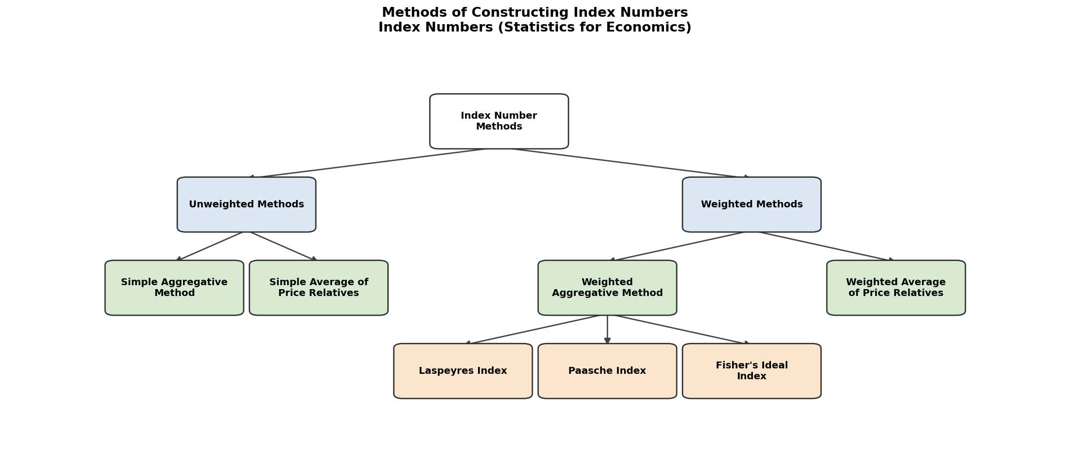 Index Numbers (Statistics for Economics) figure