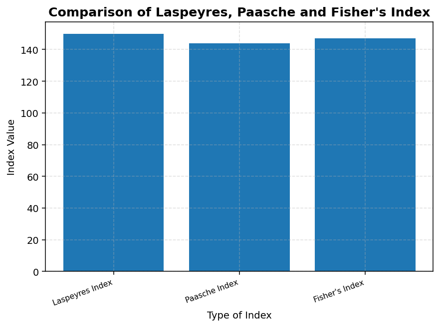 Index Numbers (Statistics for Economics) figure