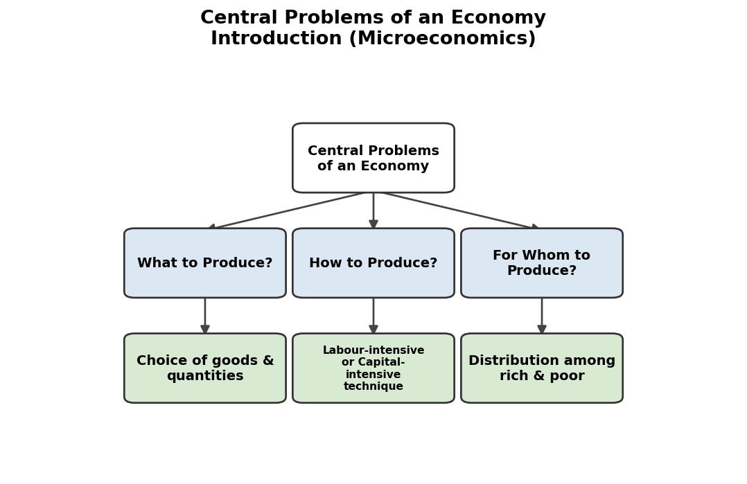 Introduction (Microeconomics) figure