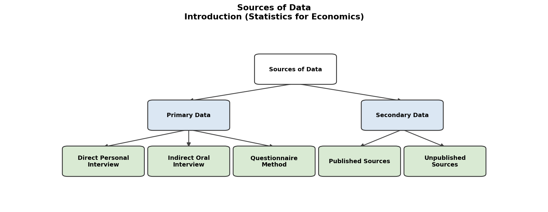 Introduction (Statistics for Economics) figure