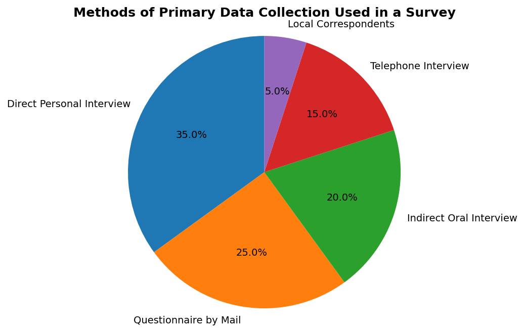 Introduction (Statistics for Economics) figure