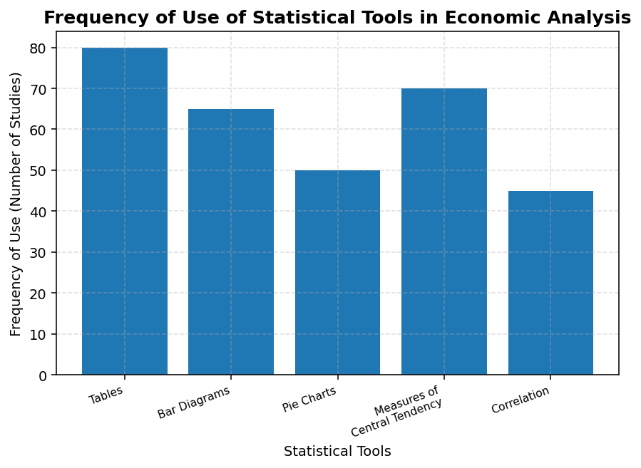 Introduction (Statistics for Economics) figure