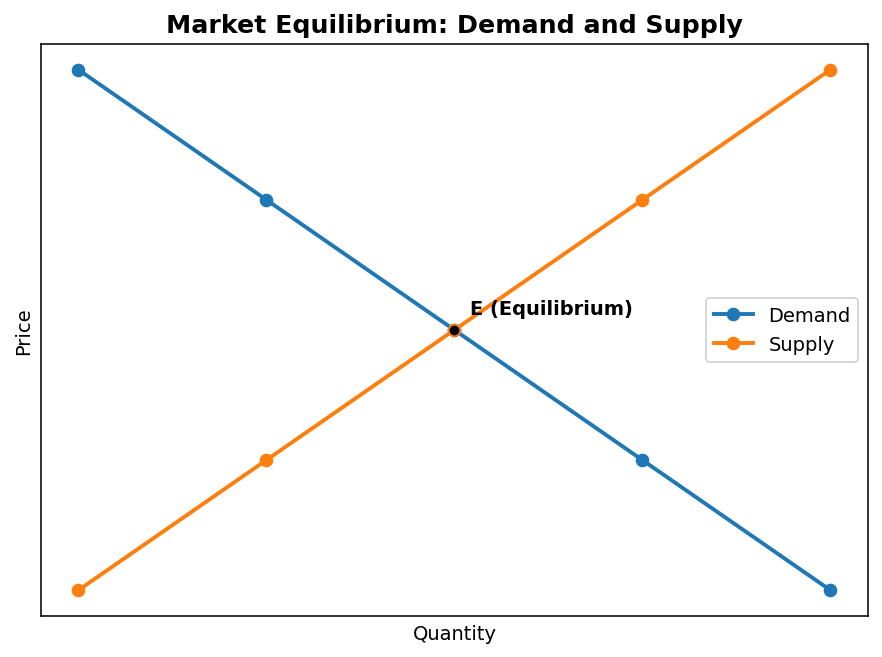 Market Equilibrium (Microeconomics) figure