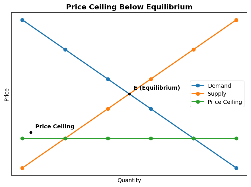 Market Equilibrium (Microeconomics) figure