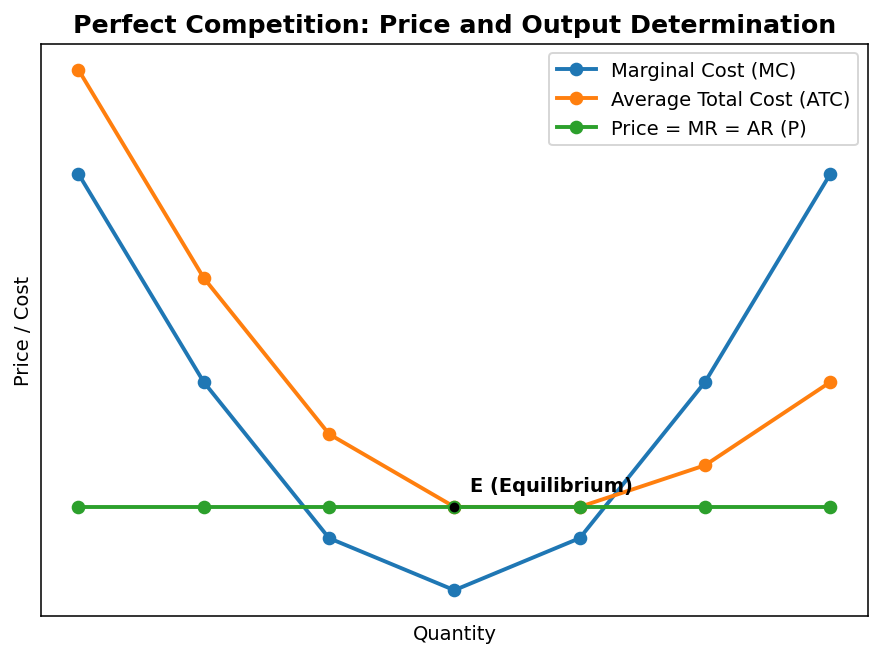 Market Forms (Microeconomics) figure