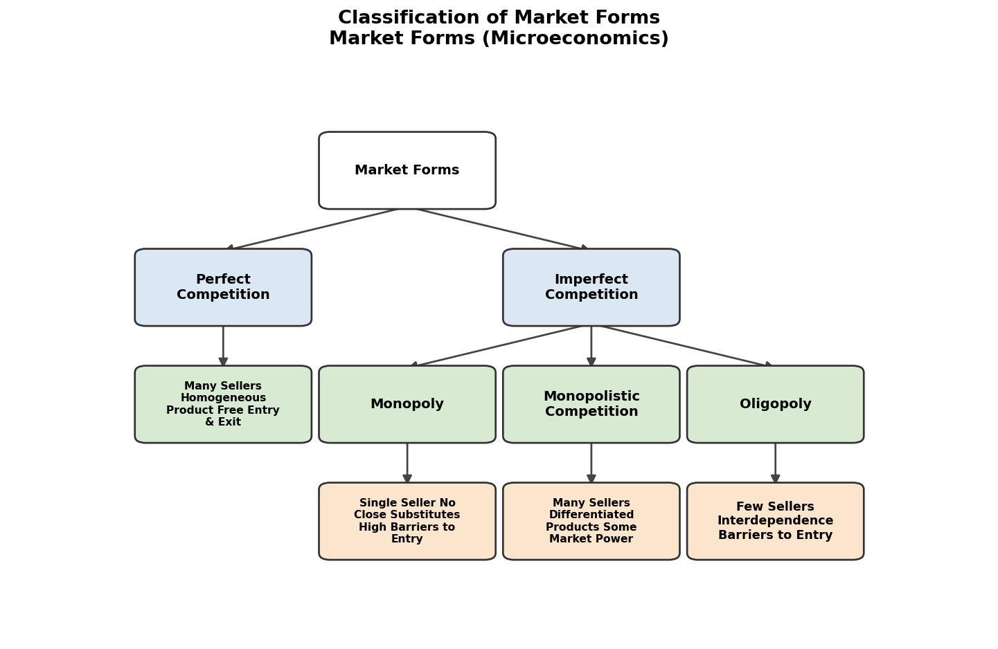 Market Forms (Microeconomics) figure