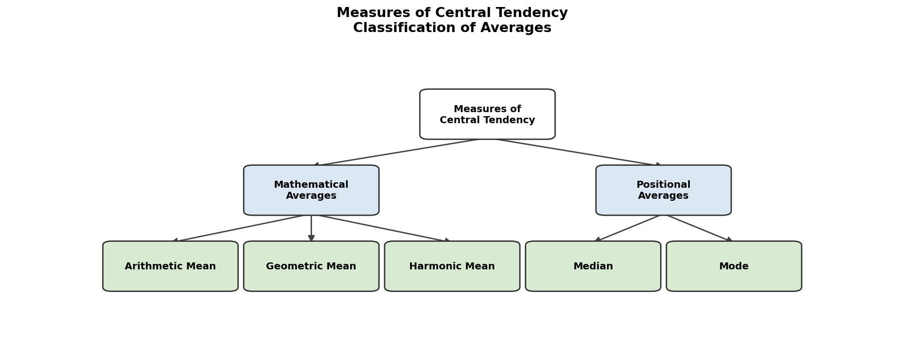 Measures of Central Tendency (Statistics for Economics) figure