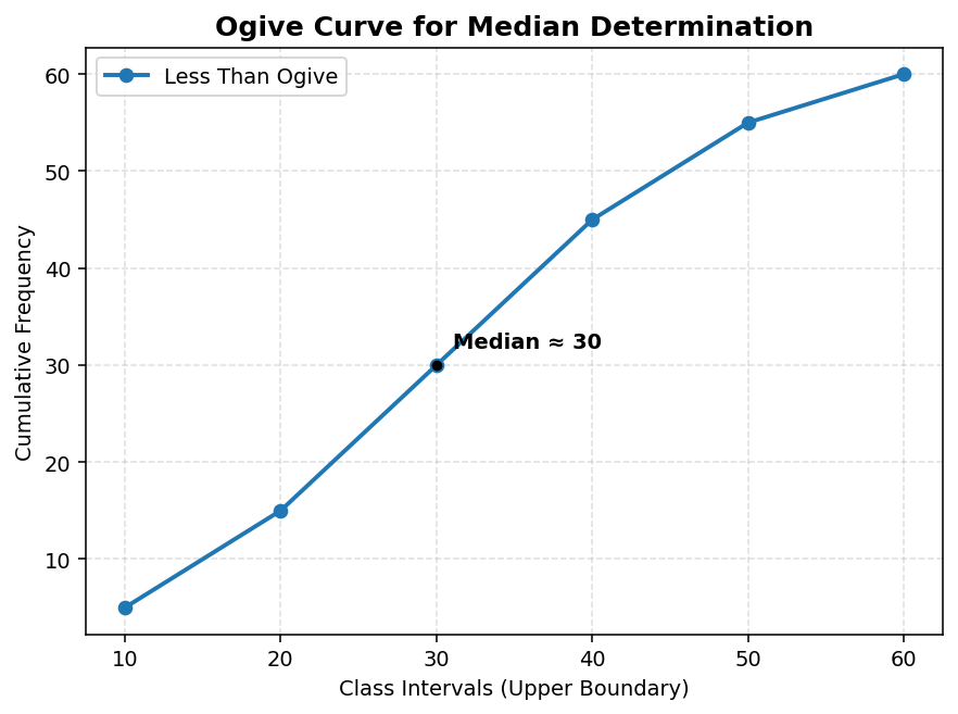 Measures of Central Tendency (Statistics for Economics) figure