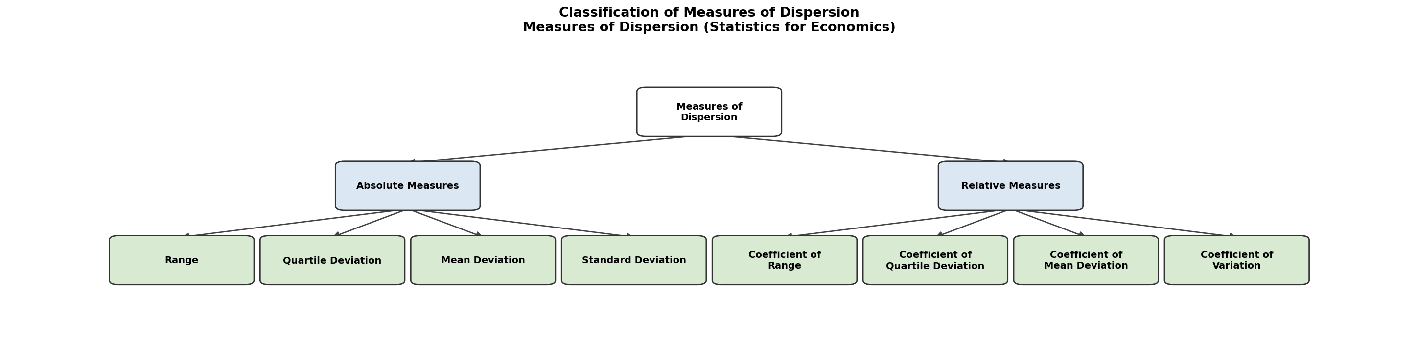 Measures of Dispersion (Statistics for Economics) figure