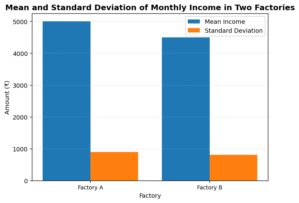 Measures of Dispersion (Statistics for Economics) figure