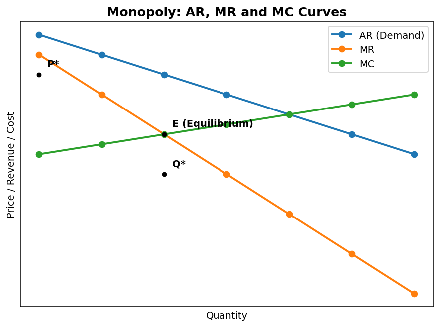Non-competitive Markets (Microeconomics) figure