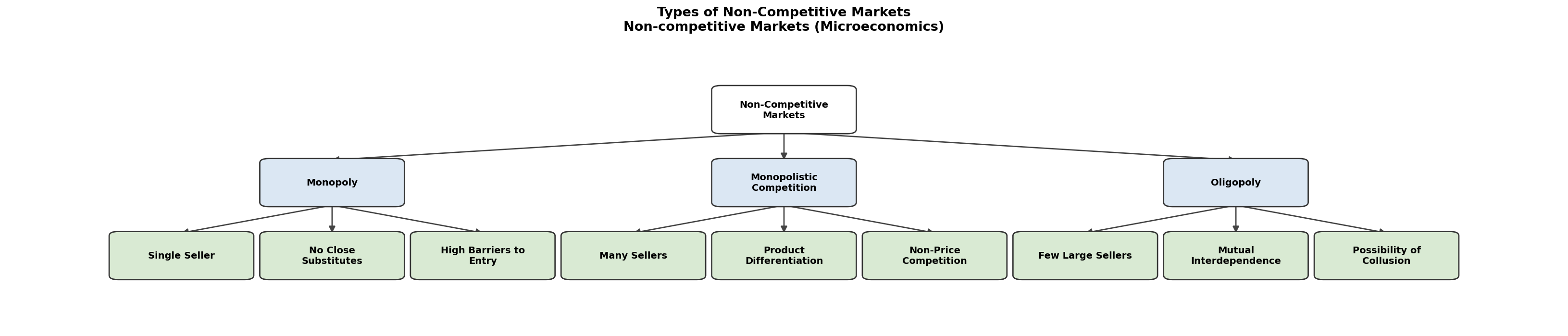 Non-competitive Markets (Microeconomics) figure