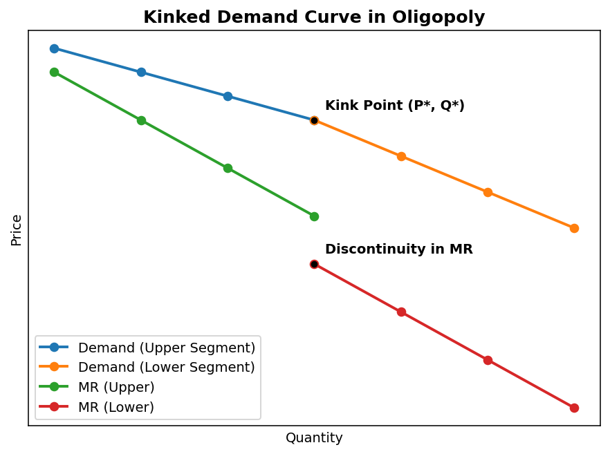 Non-competitive Markets (Microeconomics) figure