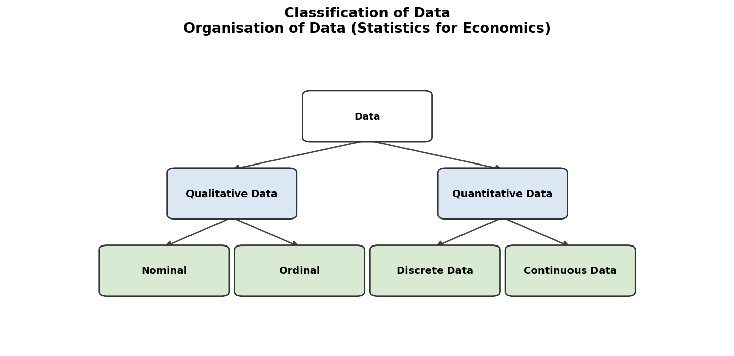 Organisation of Data (Statistics for Economics) figure