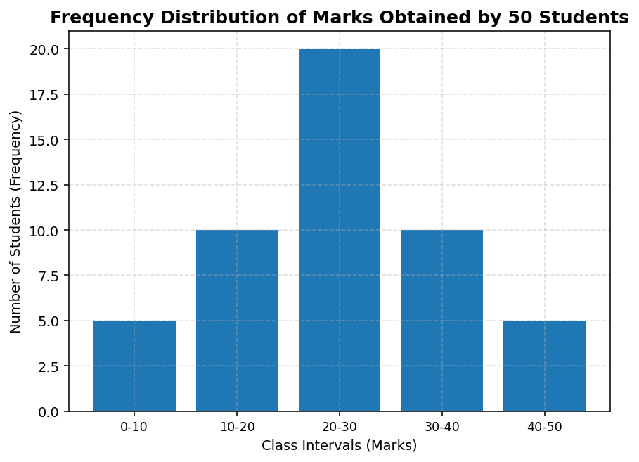 Organisation of Data (Statistics for Economics) figure