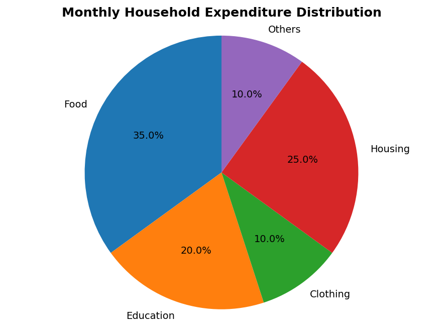 Presentation of Data (Statistics for Economics) figure