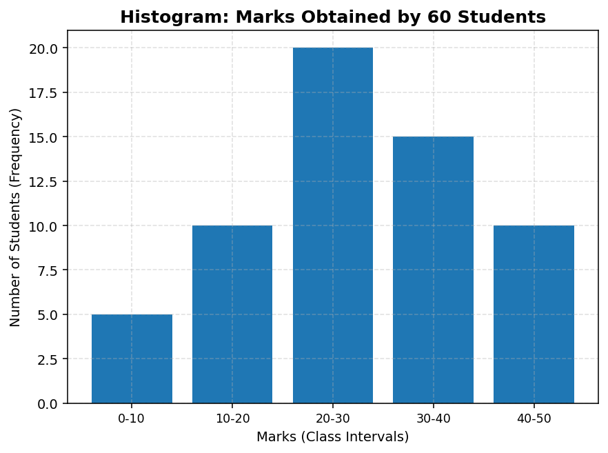 Presentation of Data (Statistics for Economics) figure