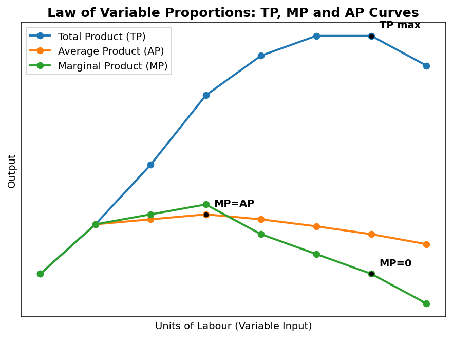 Production and Costs (Microeconomics) figure