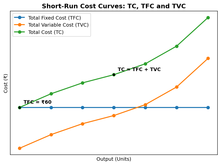 Production and Costs (Microeconomics) figure