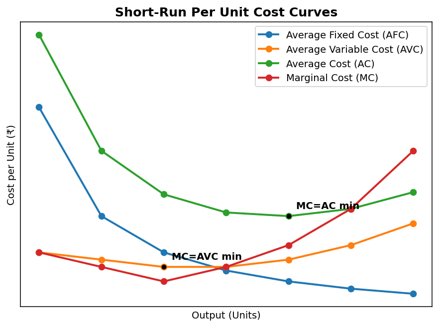 Production and Costs (Microeconomics) figure