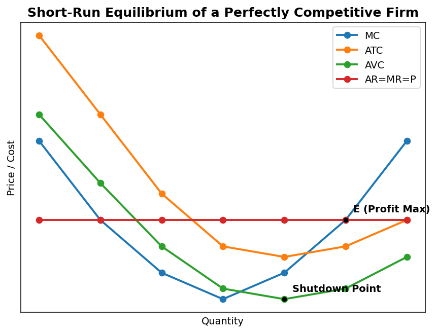 The Theory of the Firm under Perfect Competition (Microeconomics) figure