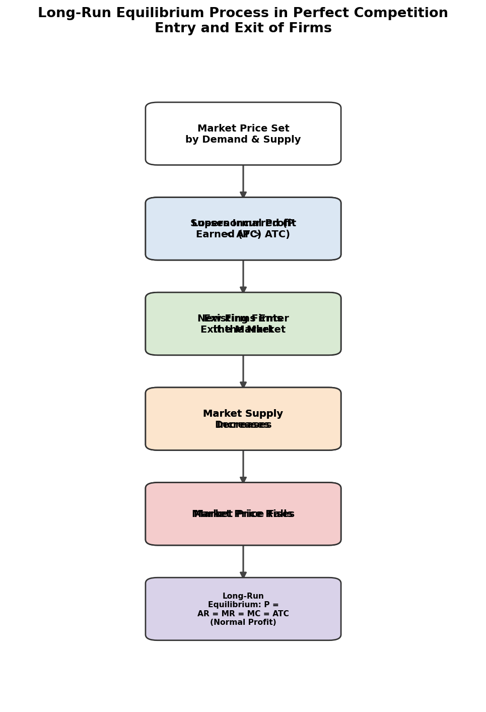 The Theory of the Firm under Perfect Competition (Microeconomics) figure