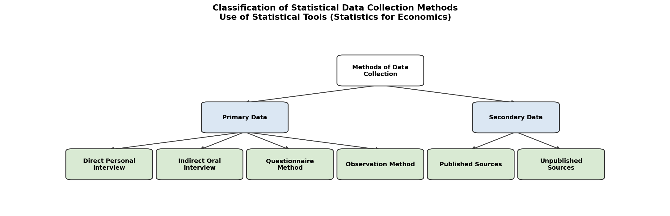 Use of Statistical Tools (Statistics for Economics) figure