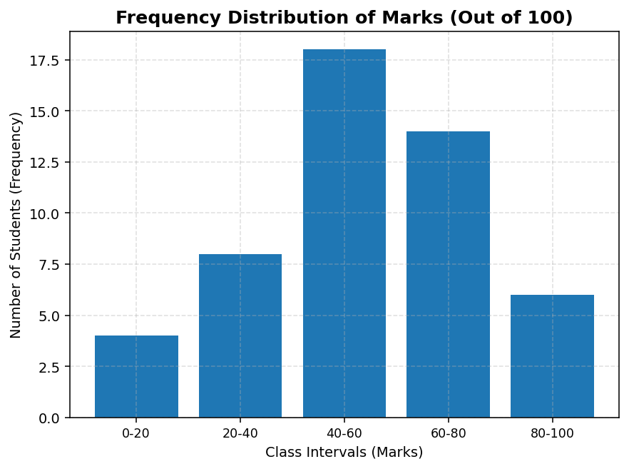 Use of Statistical Tools (Statistics for Economics) figure