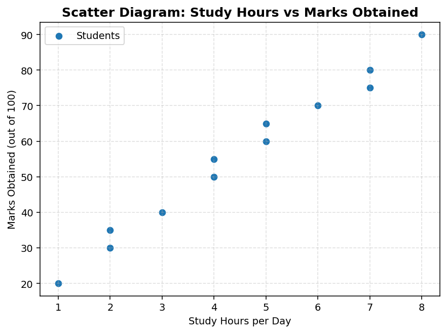 Use of Statistical Tools (Statistics for Economics) figure
