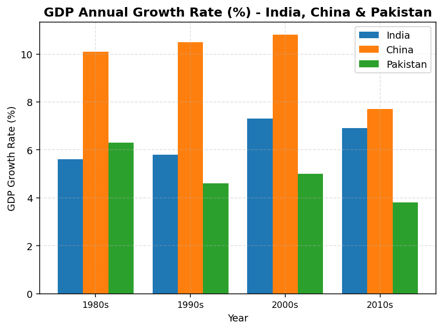 Comparative Development Experiences of India and Its Neighbours (Indian Economic Development) figure