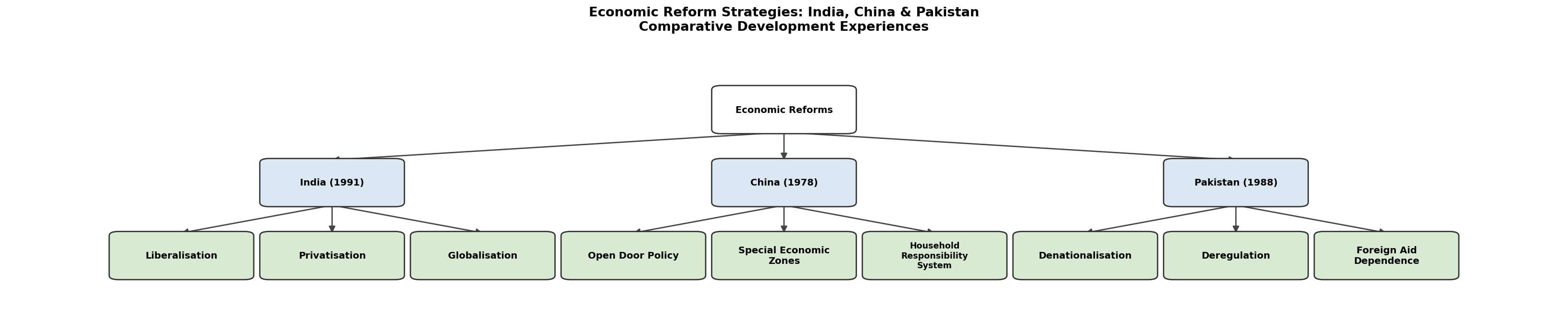 Comparative Development Experiences of India and Its Neighbours (Indian Economic Development) figure