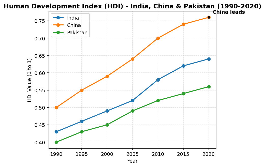 Comparative Development Experiences of India and Its Neighbours (Indian Economic Development) figure