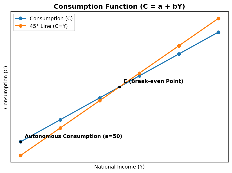 Determination of Income and Employment (Macroeconomics) figure