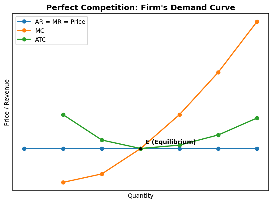 Market Forms (Microeconomics) figure