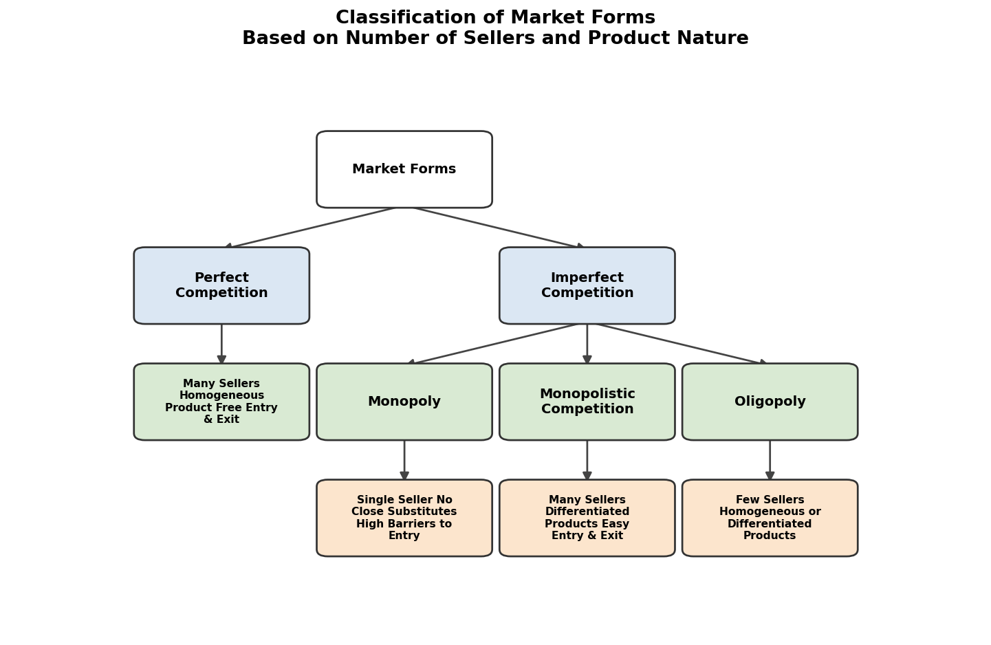 Market Forms (Microeconomics) figure